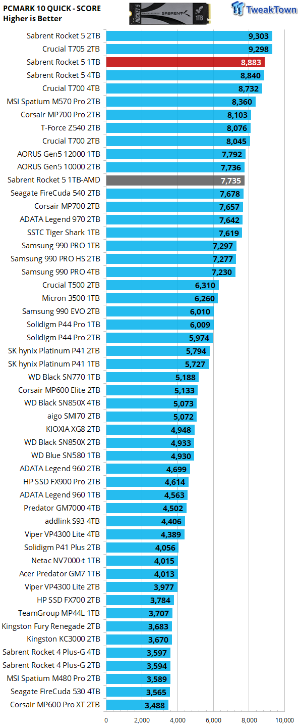 Sabrent Rocket 5 1TB SSD Review - World's Fastest 1TB SSD 41