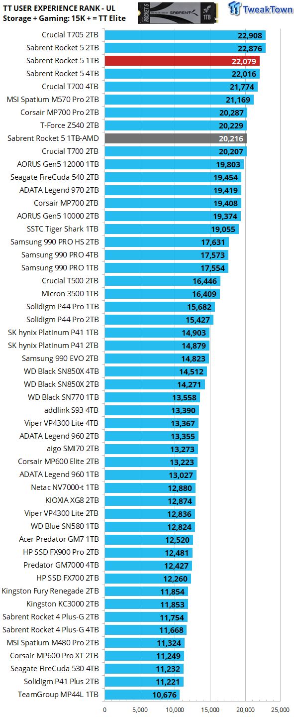 Sabrent Rocket 5 1TB SSD Review - World's Fastest 1TB SSD 42