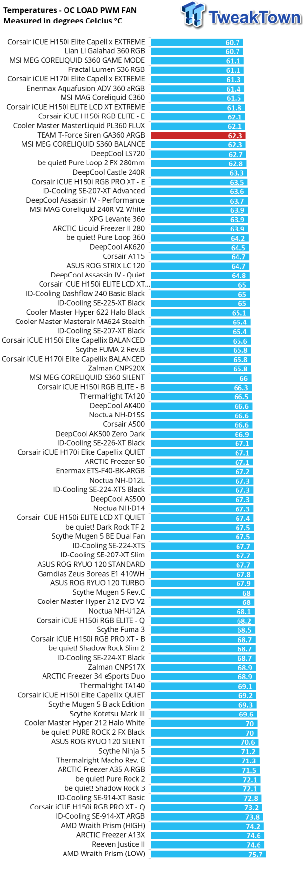 TEAM T-FORCE Siren GA360 ARGB Liquid CPU Cooler Review 28