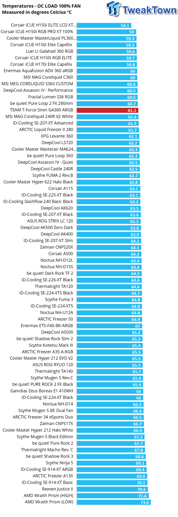 TEAM T-FORCE Siren GA360 ARGB Liquid CPU Cooler Review 29