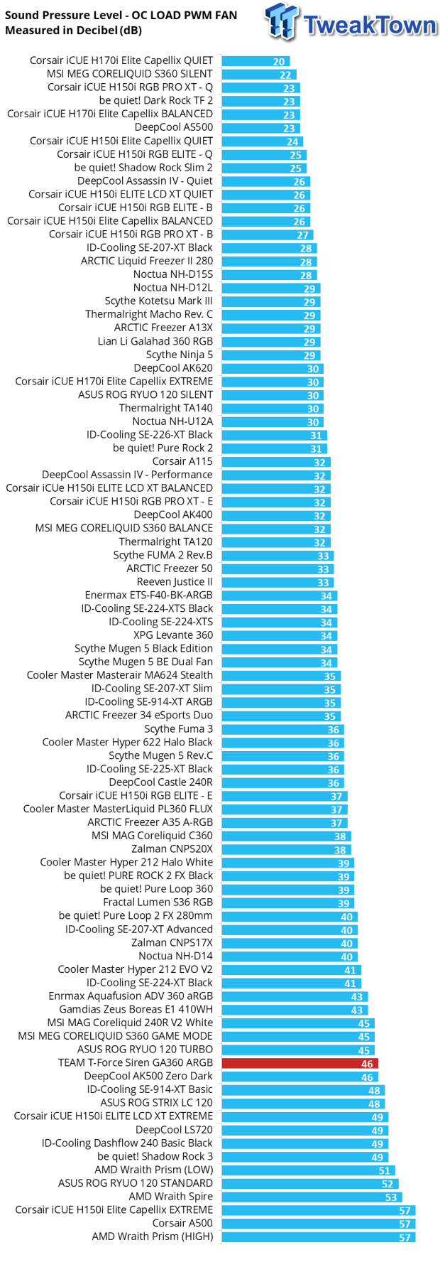 TEAM T-FORCE Siren GA360 ARGB Liquid CPU Cooler Review 31