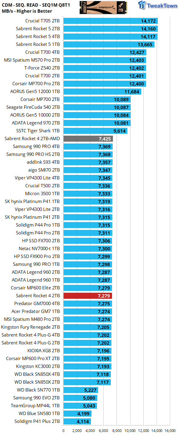 Sabrent Rocket 4 2TB SSD Review - Refreshed Standard Bearer 14