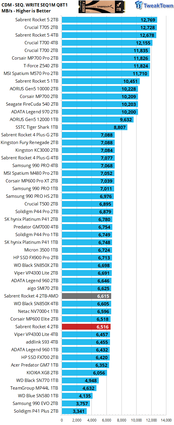 Sabrent Rocket 4 2TB SSD Review - Refreshed Standard Bearer 15