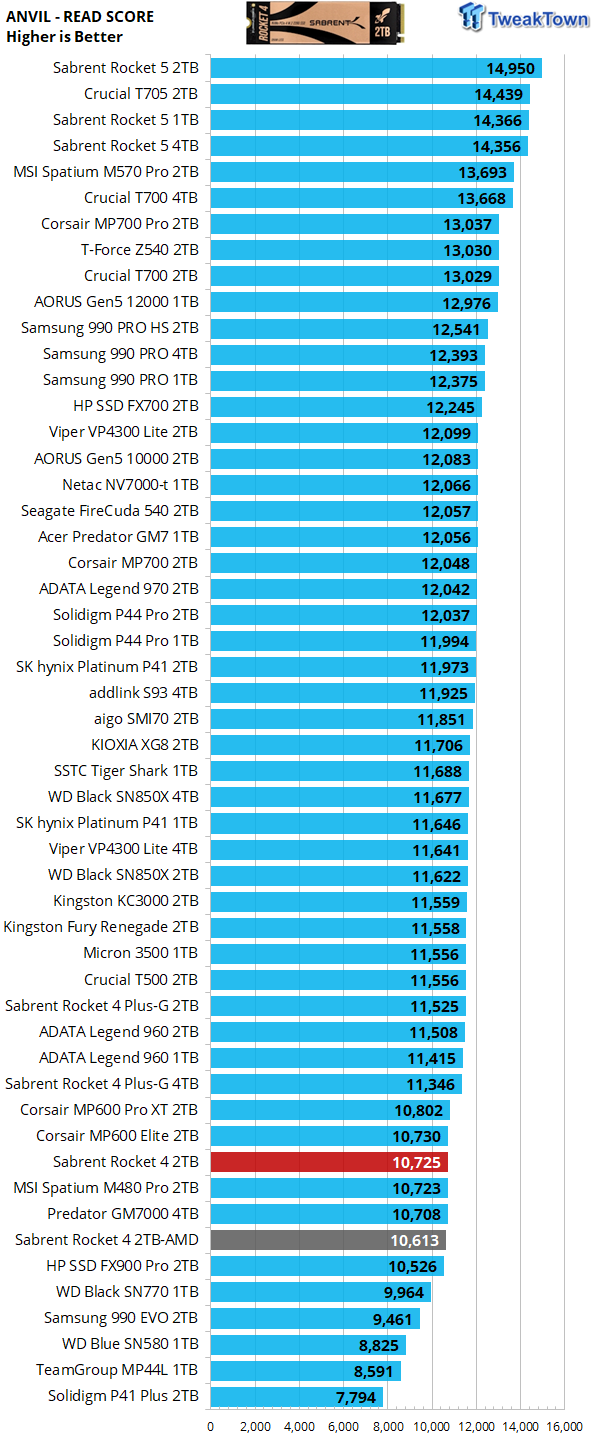 Sabrent Rocket 4 2TB SSD Review - Refreshed Standard Bearer 19