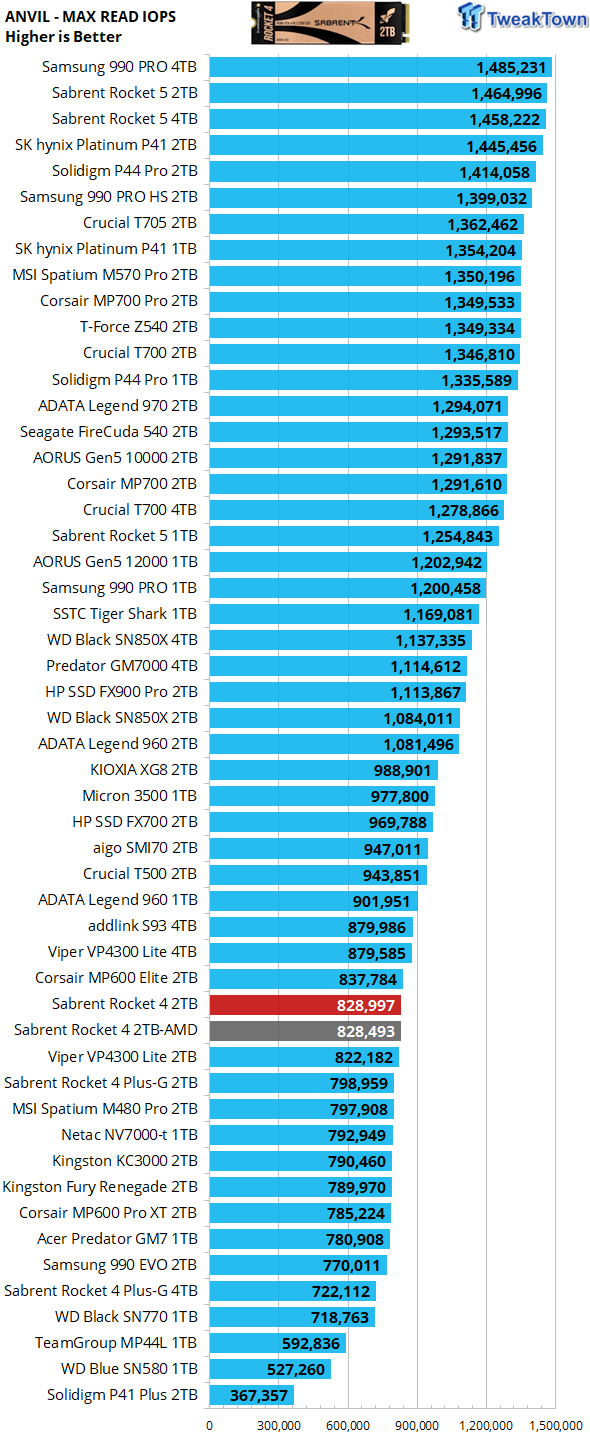 Sabrent Rocket 4 2TB SSD Review - Refreshed Standard Bearer 22