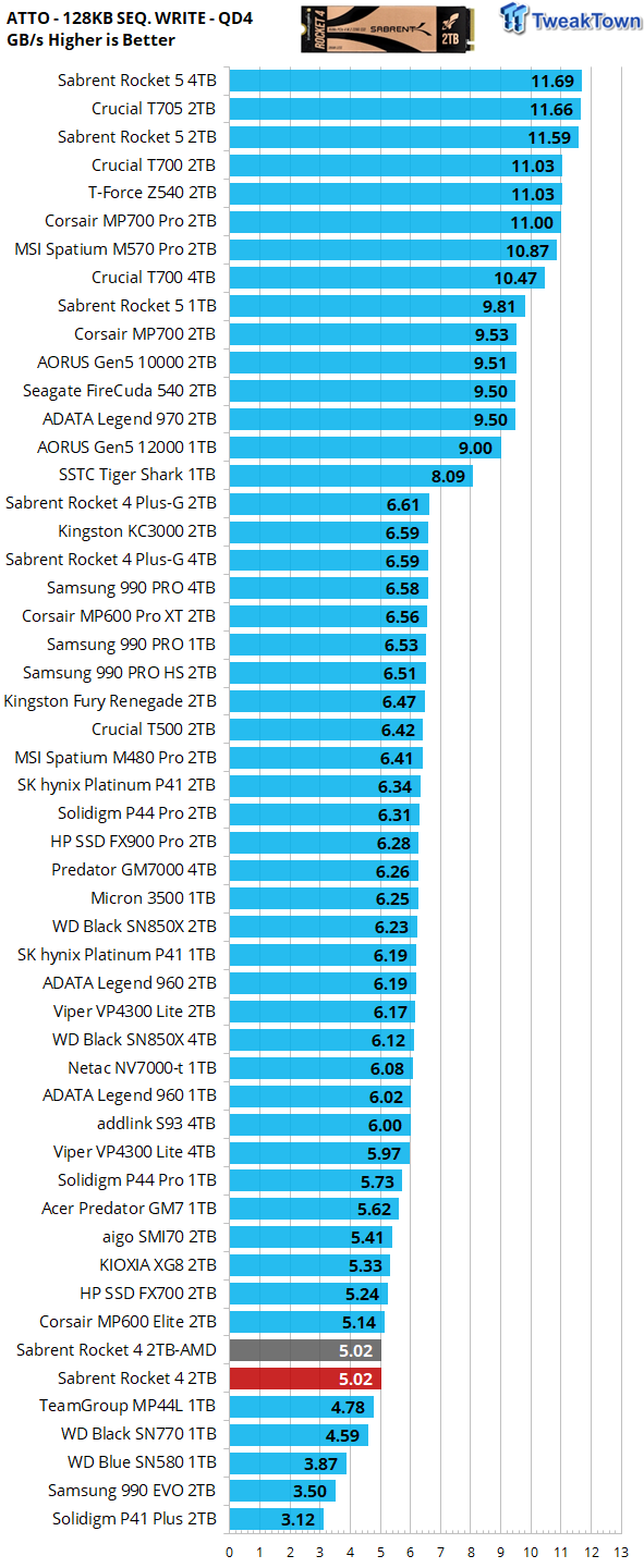 Sabrent Rocket 4 2TB SSD Review - Refreshed Standard Bearer 25