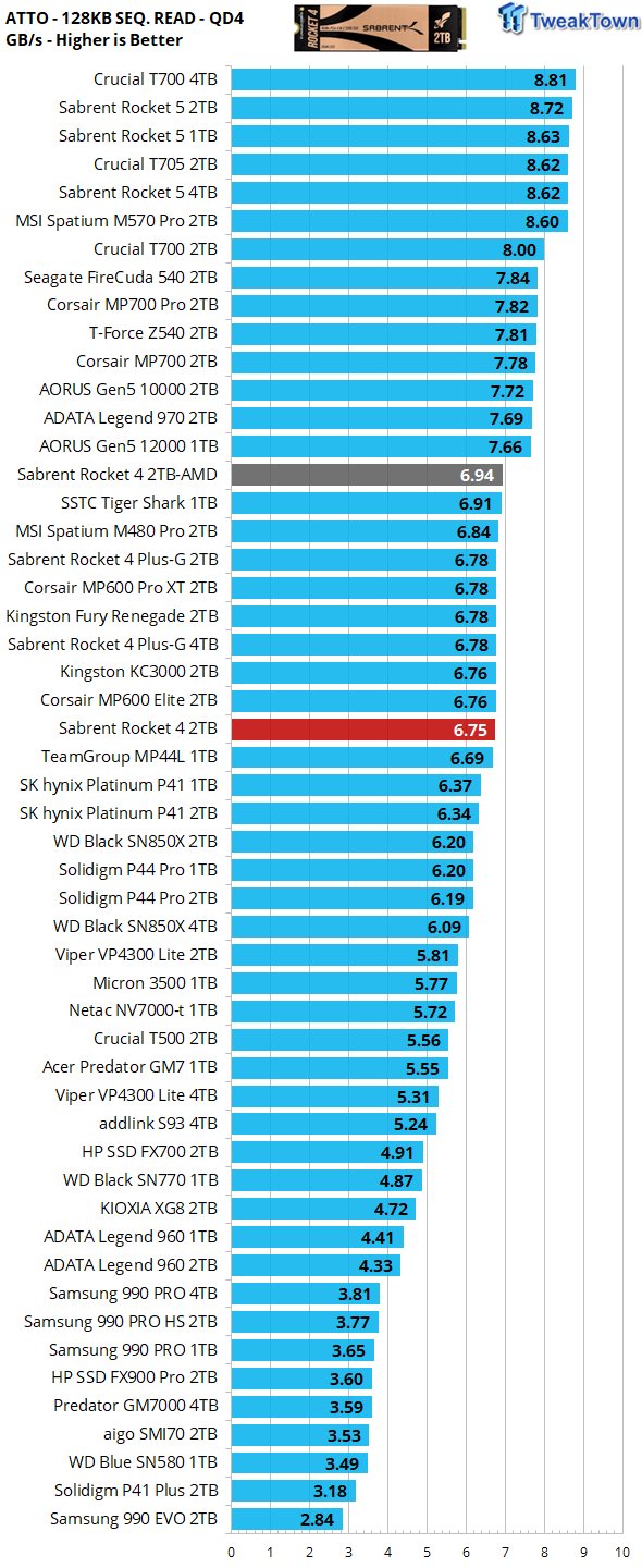 Sabrent Rocket 4 2TB SSD Review - Refreshed Standard Bearer 26
