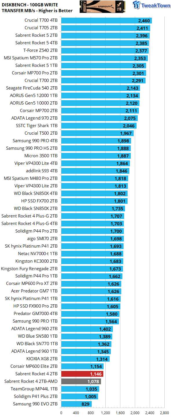 Sabrent Rocket 4 2TB SSD Review - Refreshed Standard Bearer 29