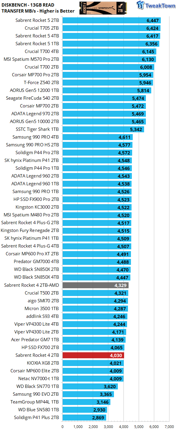 Sabrent Rocket 4 2TB SSD Review - Refreshed Standard Bearer 32