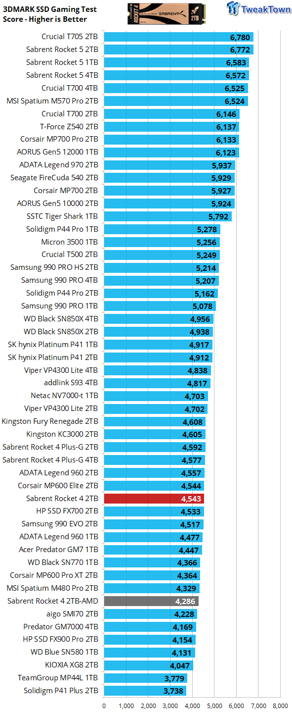 Sabrent Rocket 4 2TB SSD Review - Refreshed Standard Bearer 35