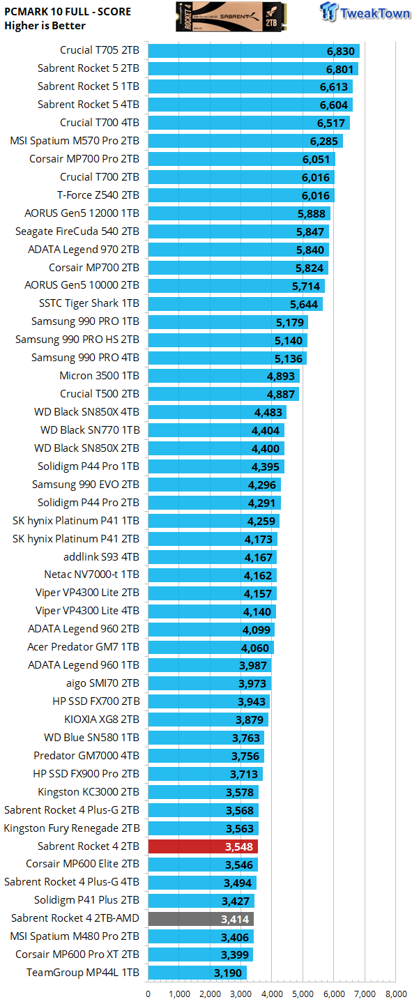 Sabrent Rocket 4 2TB SSD Review - Refreshed Standard Bearer 38