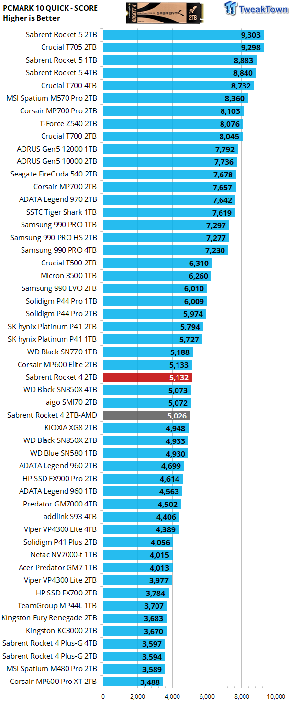 Sabrent Rocket 4 2TB SSD Review - Refreshed Standard Bearer 41