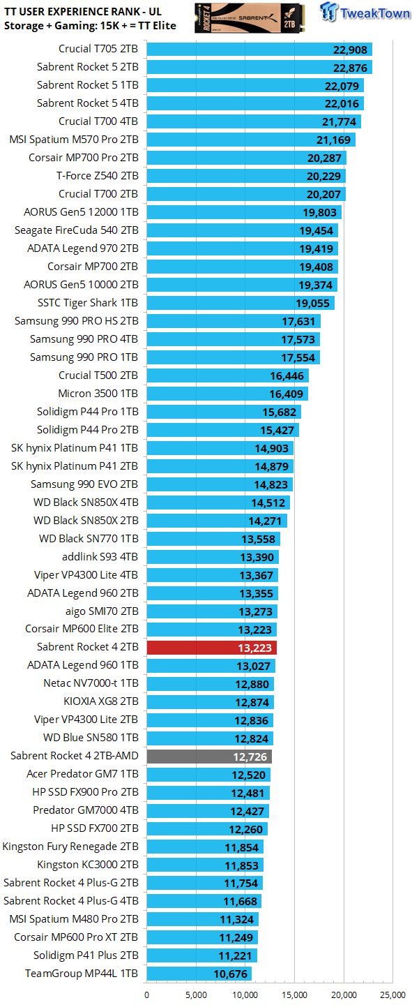 Sabrent Rocket 4 2TB SSD Review - Refreshed Standard Bearer 42