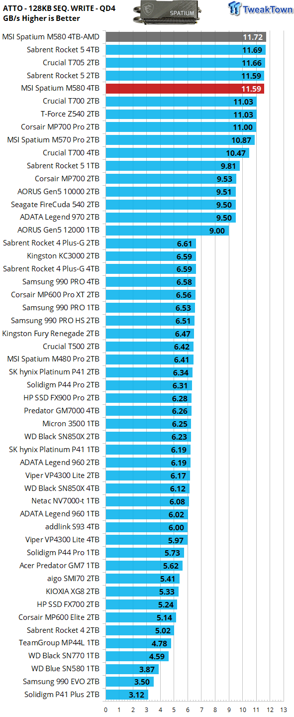 MSI Spatium M580 FROZR 4TB SSD Review - Nice and cool at 14,000 MB/s 25 MSI Spatium M580 FROZR 4TB SSD Review - Nice and cool at 14,000 MB/s 25