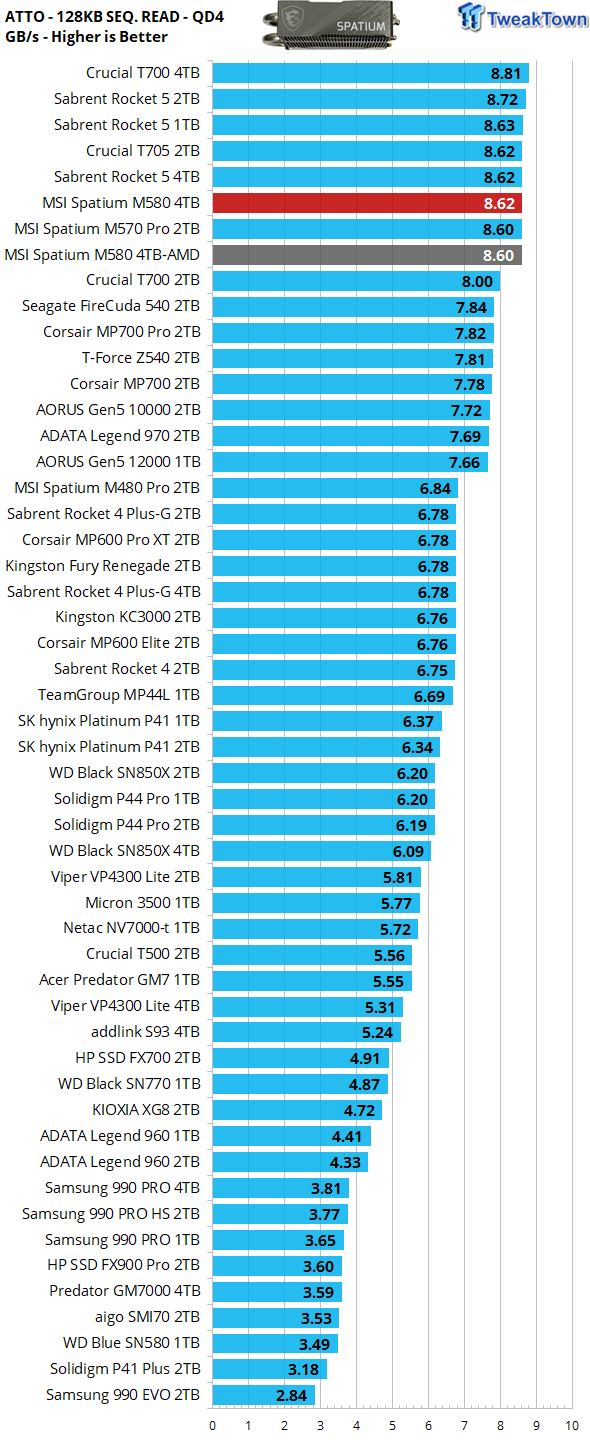 MSI Spatium M580 FROZR 4TB SSD Review - Nice and cool at 14,000 MB/s