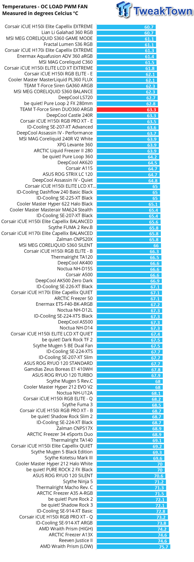 TEAM T-FORCE Siren DUO360 RGB Liquid CPU Cooler Review 31