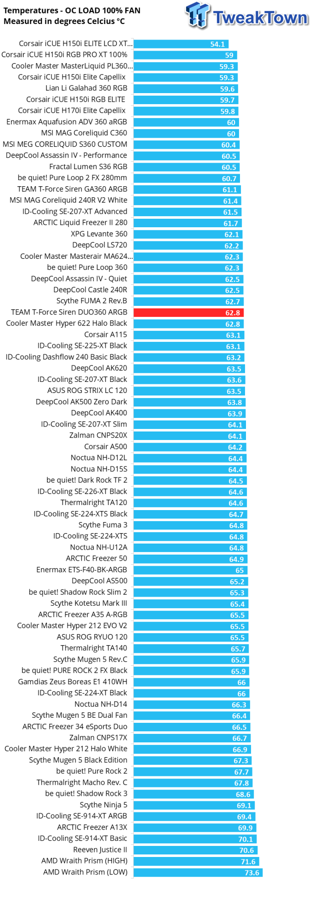 TEAM T-FORCE Siren DUO360 RGB Liquid CPU Cooler Review 32