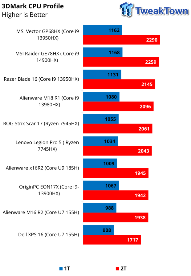 MSI Raider GE78HX Gaming Laptop Review 36 MSI Raider GE78HX Gaming Laptop Review 36