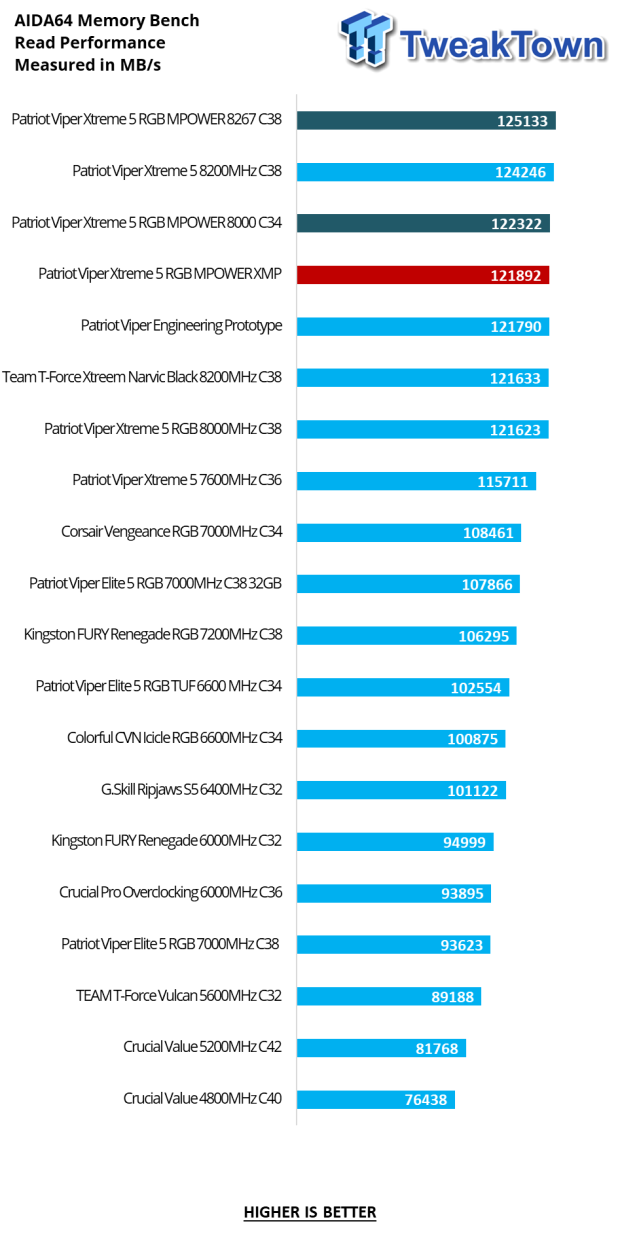 Patriot Viper Xtreme 5 RGB MPOWER DDR5-8000 48GB Dual-Channel Memory Kit Review 17