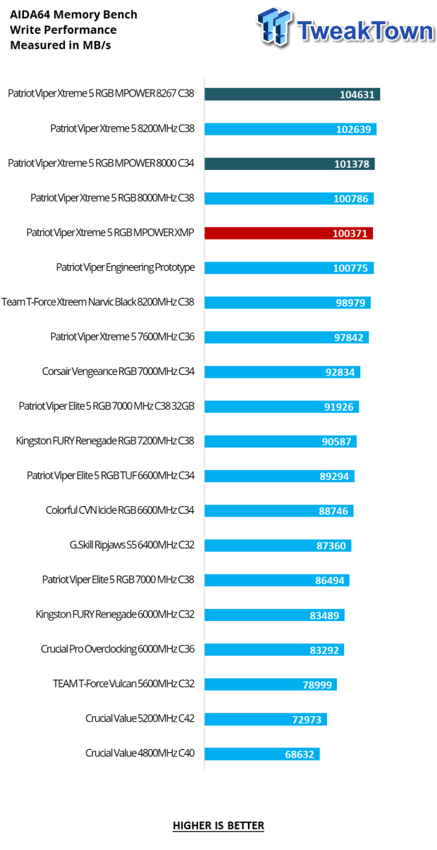 Patriot Viper Xtreme 5 RGB MPOWER DDR5-8000 48GB Dual-Channel Memory Kit Review 18