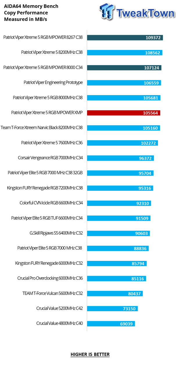 Patriot Viper Xtreme 5 RGB MPOWER DDR5-8000 48GB Dual-Channel Memory Kit Review 19