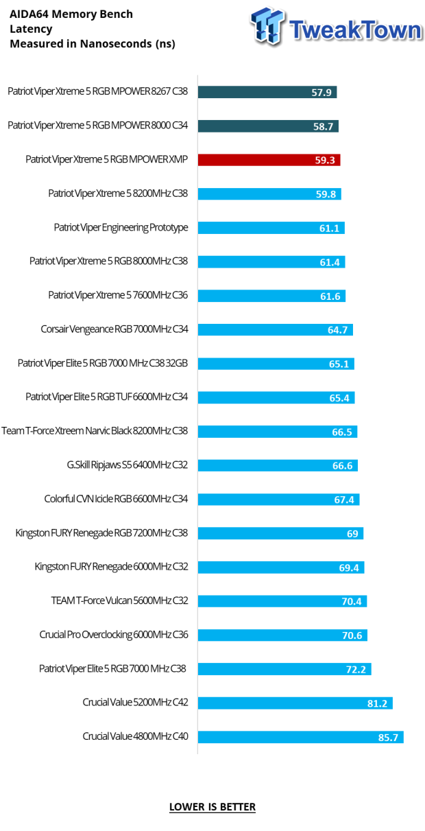 Patriot Viper Xtreme 5 RGB MPOWER DDR5-8000 48GB Dual-Channel Memory Kit Review 20