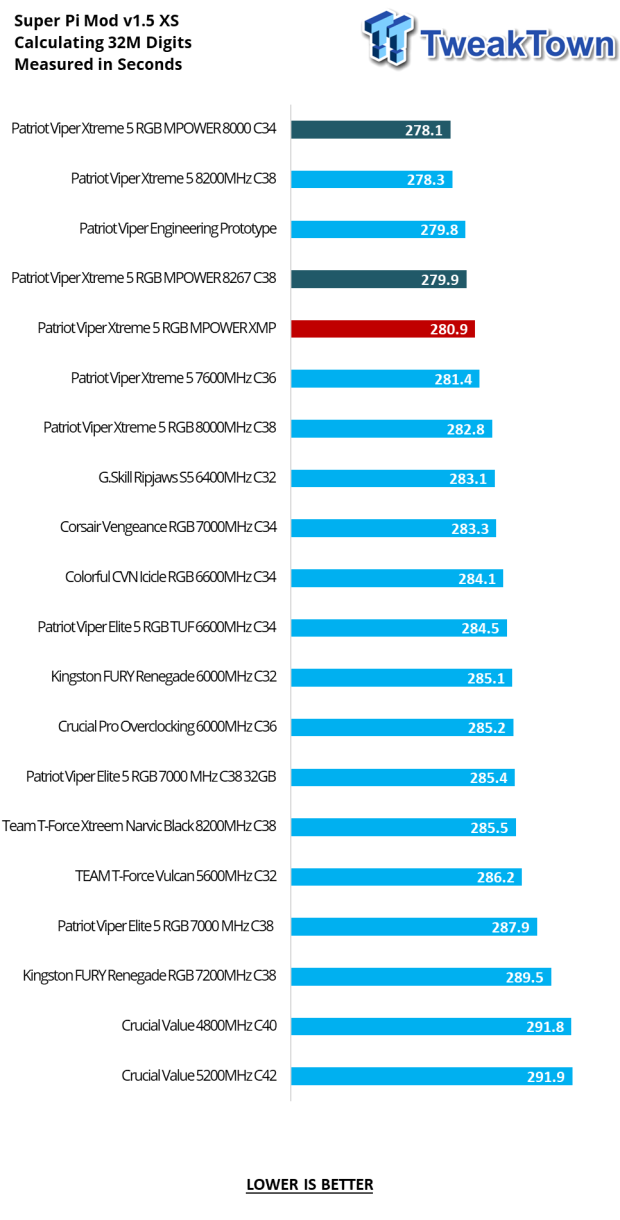 Patriot Viper Xtreme 5 RGB MPOWER DDR5-8000 48GB Dual-Channel Memory Kit Review 21