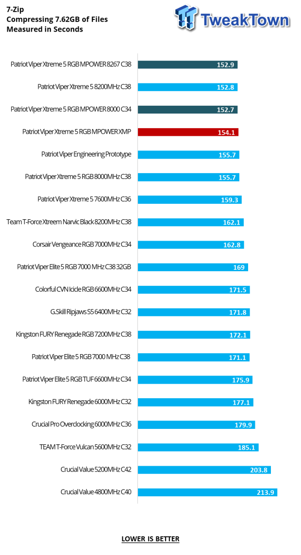 Patriot Viper Xtreme 5 RGB MPOWER DDR5-8000 48GB Dual-Channel Memory Kit Review 23