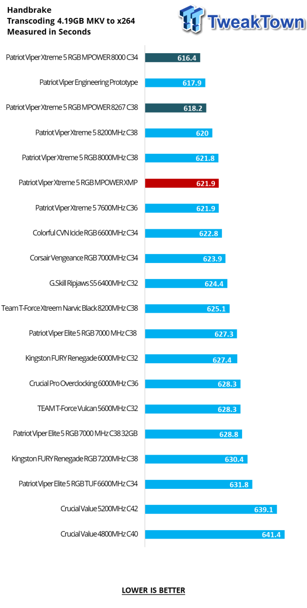 Patriot Viper Xtreme 5 RGB MPOWER DDR5-8000 48GB Dual-Channel Memory Kit Review 24