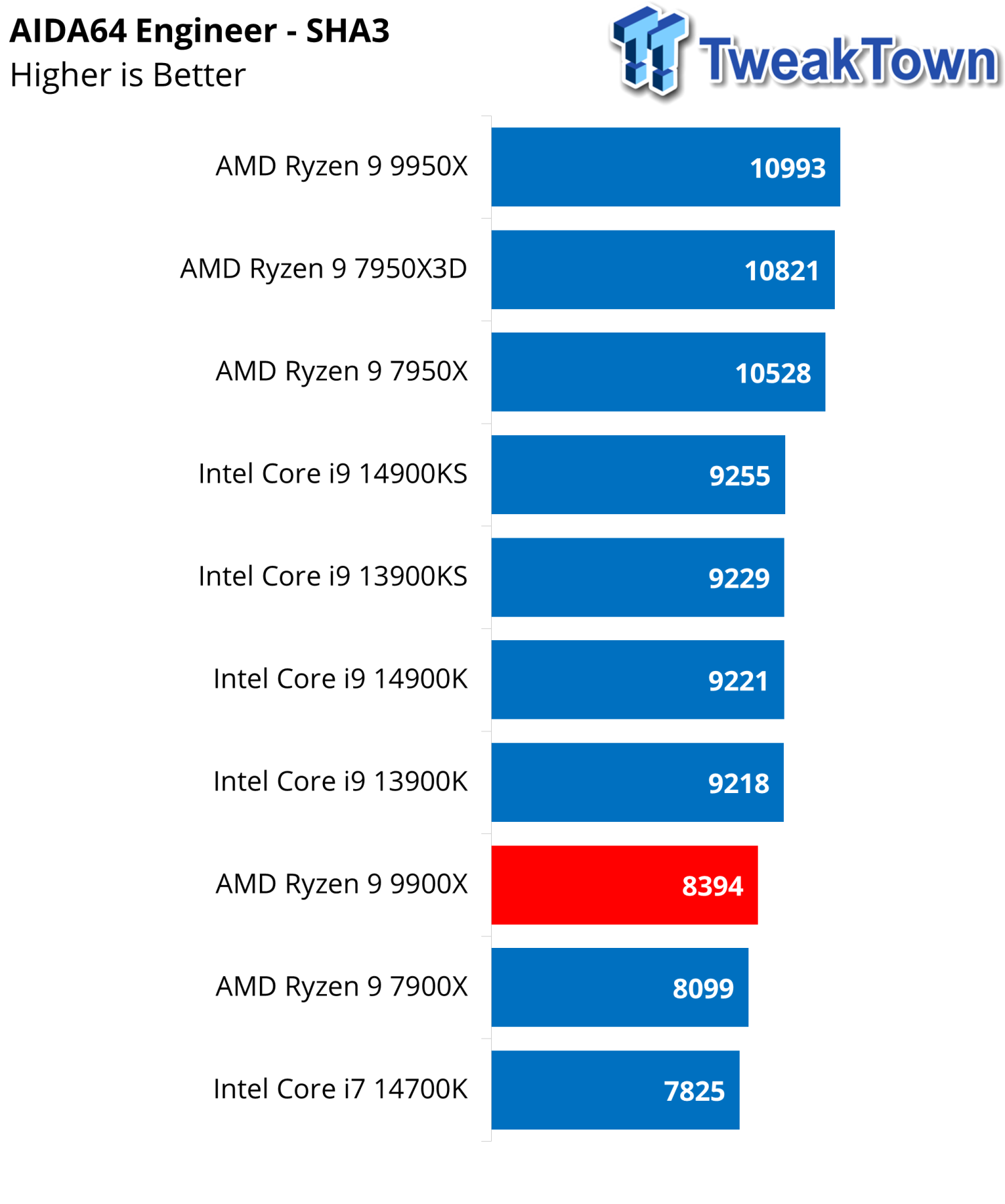 AMD Ryzen 9 9900X CPU Review