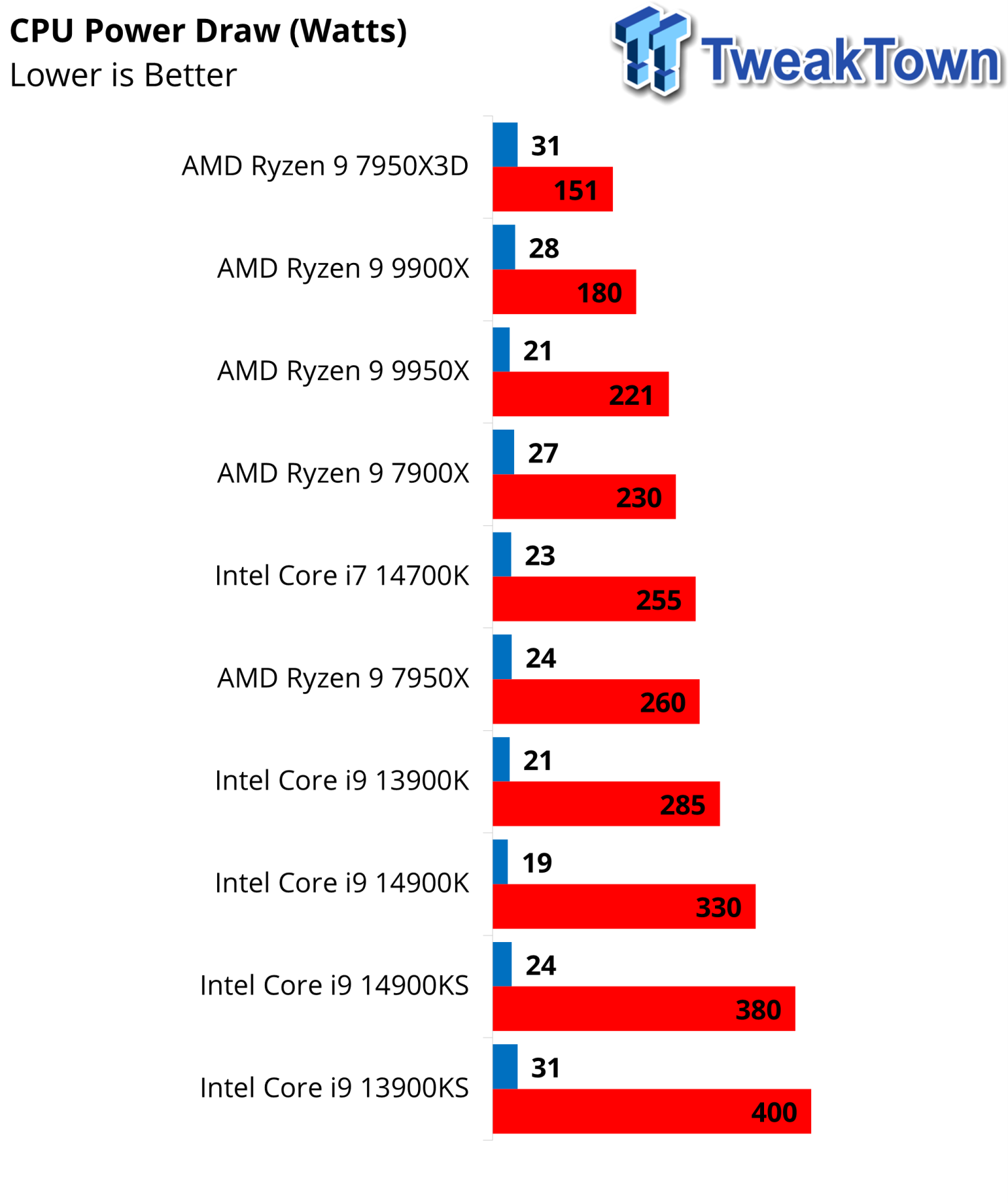 AMD Ryzen 9 9900X CPU Review AMD Ryzen 9 9900X CPU Review