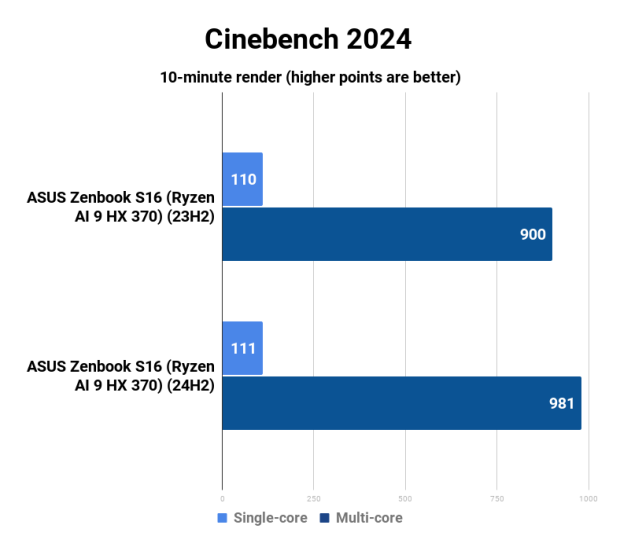 AMD Ryzen AI 9 HX 370 Strix Point APU: Windows 11 23H2 vs. 24H2 11