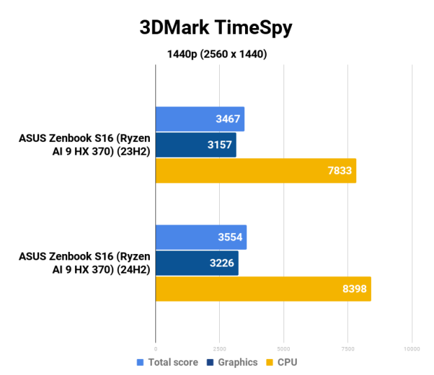 AMD Ryzen AI 9 HX 370 Strix Point APU: Windows 11 23H2 vs. 24H2 22