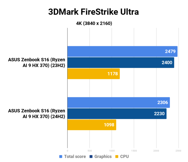 AMD Ryzen AI 9 HX 370 Strix Point APU: Windows 11 23H2 vs. 24H2 23