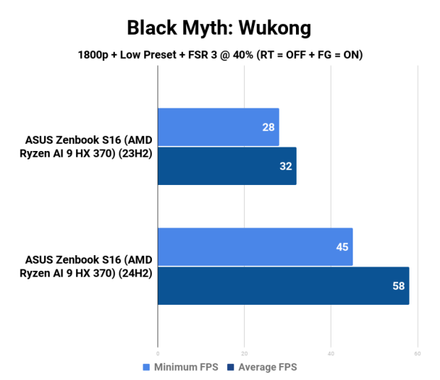 AMD Ryzen AI 9 HX 370 Strix Point APU: Windows 11 23H2 vs. 24H2 31