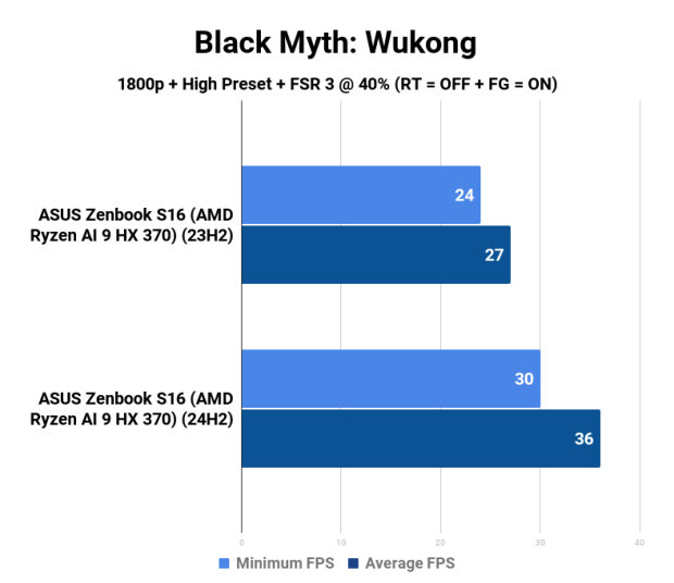AMD Ryzen AI 9 HX 370 Strix Point APU: Windows 11 23H2 vs. 24H2 33