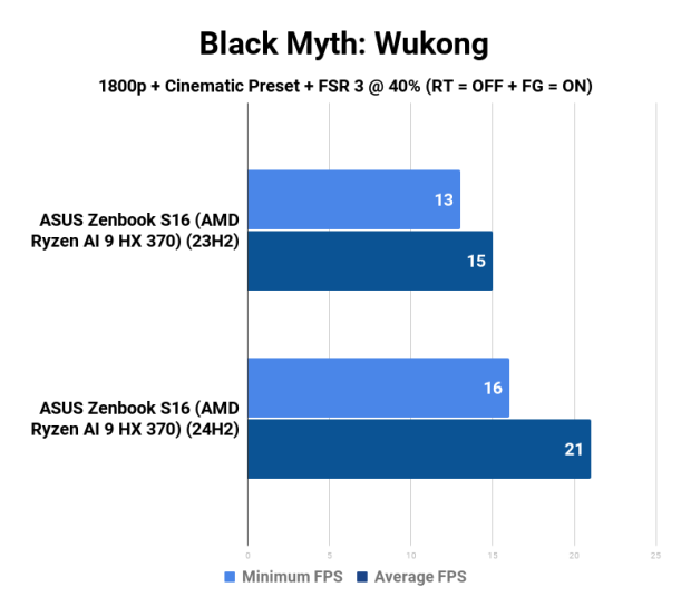 AMD Ryzen AI 9 HX 370 Strix Point APU: Windows 11 23H2 vs. 24H2 35