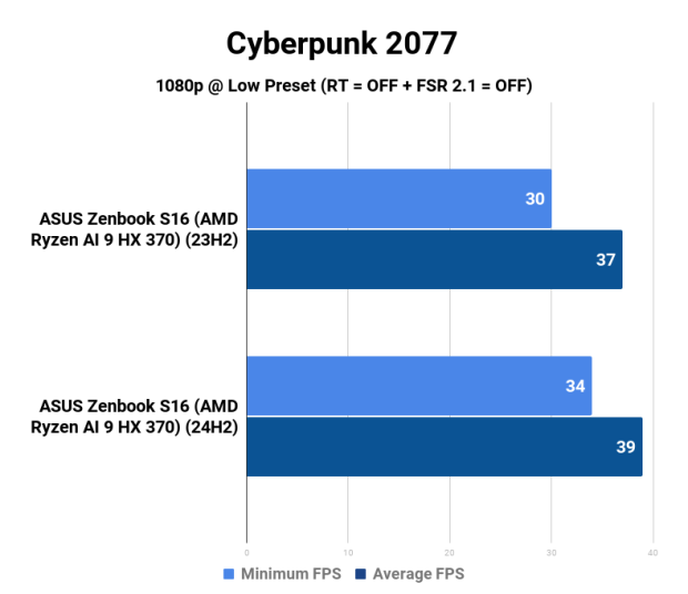 AMD Ryzen AI 9 HX 370 Strix Point APU: Windows 11 23H2 vs. 24H2 411
