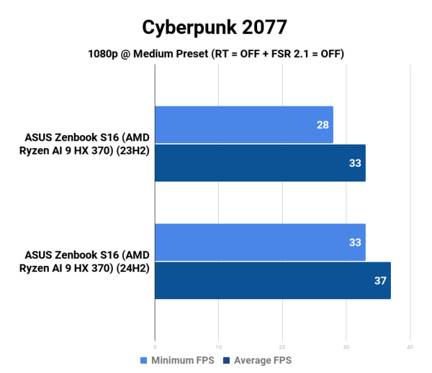 AMD Ryzen AI 9 HX 370 Strix Point APU: Windows 11 23H2 vs. 24H2 422