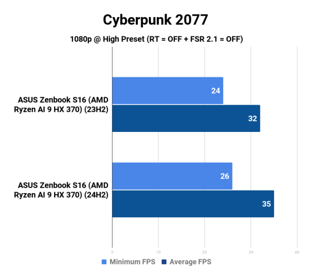 AMD Ryzen AI 9 HX 370 Strix Point APU: Windows 11 23H2 vs. 24H2 433