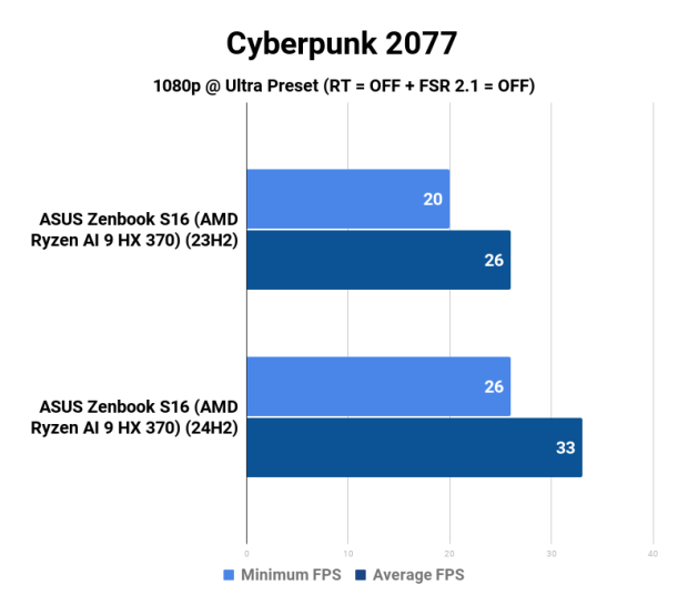 AMD Ryzen AI 9 HX 370 Strix Point APU: Windows 11 23H2 vs. 24H2 444