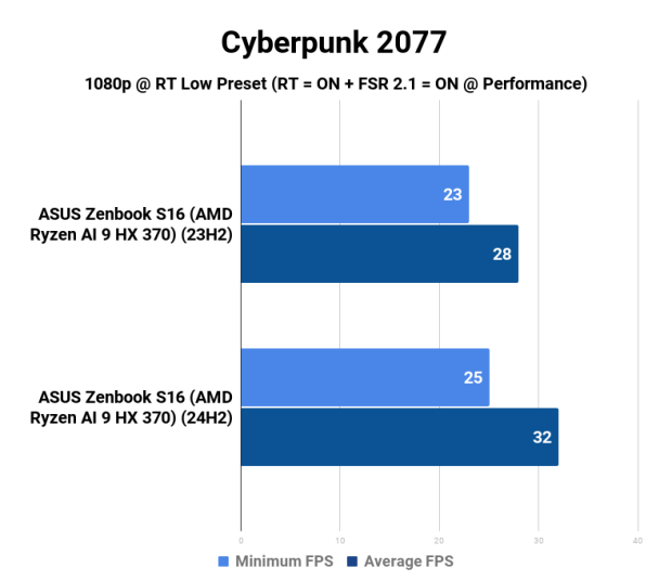AMD Ryzen AI 9 HX 370 Strix Point APU: Windows 11 23H2 vs. 24H2 45
