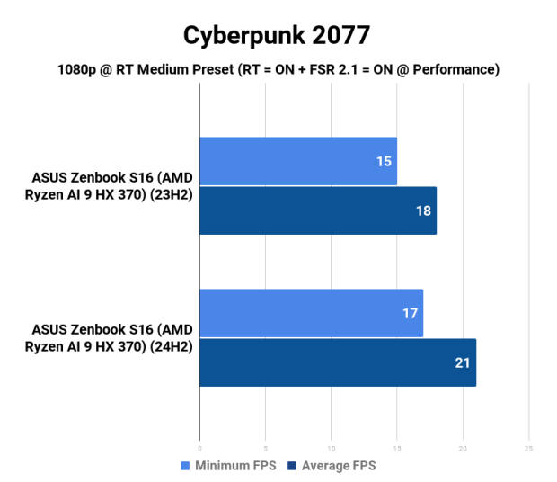 AMD Ryzen AI 9 HX 370 Strix Point APU: Windows 11 23H2 vs. 24H2 46