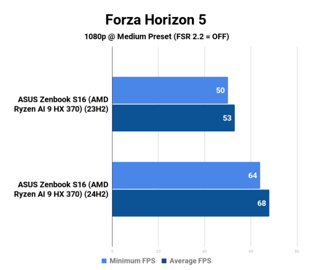 AMD Ryzen AI 9 HX 370 Strix Point APU: Windows 11 23H2 vs. 24H2 511