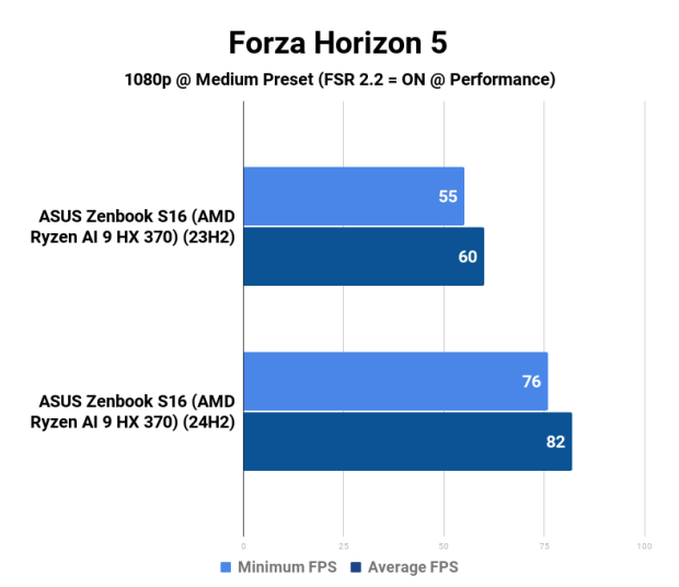 AMD Ryzen AI 9 HX 370 Strix Point APU: Windows 11 23H2 vs. 24H2 52