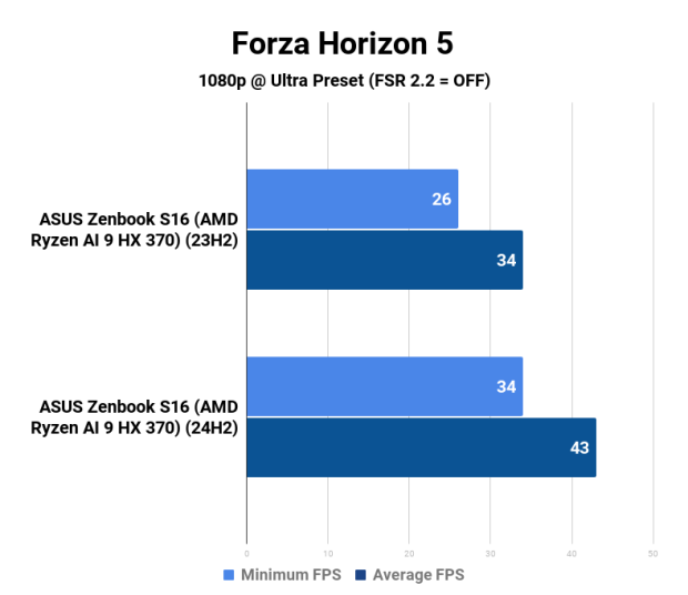 AMD Ryzen AI 9 HX 370 Strix Point APU: Windows 11 23H2 vs. 24H2 53