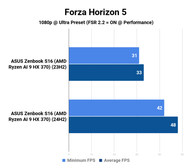 AMD Ryzen AI 9 HX 370 Strix Point APU: Windows 11 23H2 vs. 24H2 54