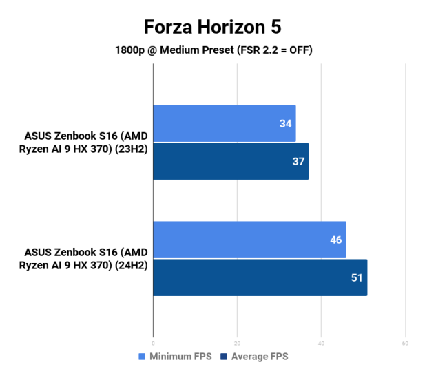 AMD Ryzen AI 9 HX 370 Strix Point APU: Windows 11 23H2 vs. 24H2 55