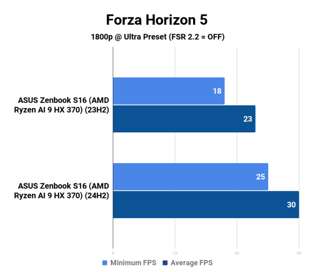 AMD Ryzen AI 9 HX 370 Strix Point APU: Windows 11 23H2 vs. 24H2 57