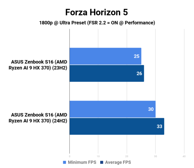 AMD Ryzen AI 9 HX 370 Strix Point APU: Windows 11 23H2 vs. 24H2 58